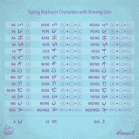baybayin letters copy paste|Free Baybayin font, and how to type Baybayin letters and words.